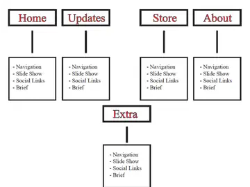 Black-and-white sitemap diagram showing Home, Updates, Store, About and Extra pages